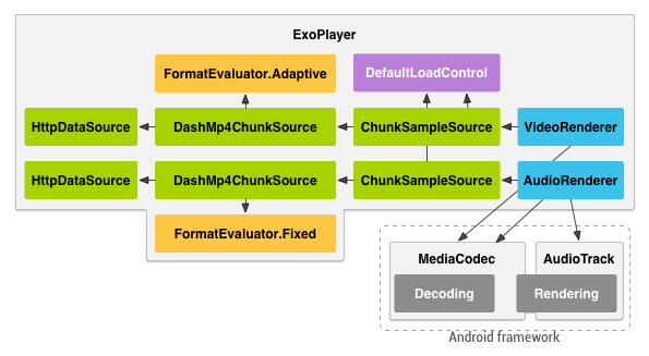 Customize Android Applications by Implementing ExoPlayer