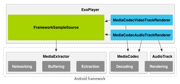 Customize Android Applications by Implementing ExoPlayer