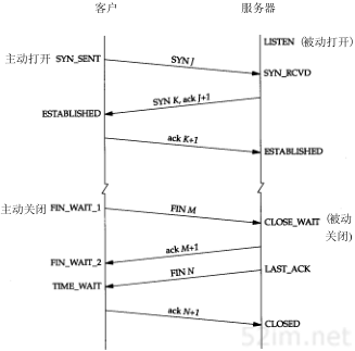 第18章 TCP连接的建立与终止_即时通讯网(52im.net)