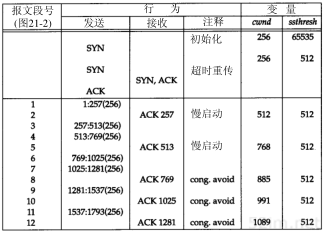 第21章 TCP的超时与重传_TCP/IP详解卷1 协议_即时通讯网(52im.net)