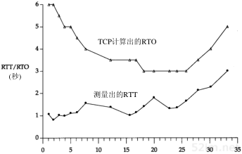 第21章 TCP的超时与重传_TCP/IP详解卷1 协议_即时通讯网(52im.net)