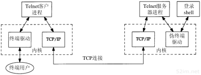 第26章 Telnet和Rlogin:远程登录_TCP/IP详解卷1 协议_即时通讯网(52im.net)