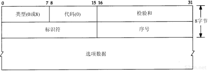 第7章 Ping程序_TCP/IP详解卷1 协议_即时通讯网(52im.net)